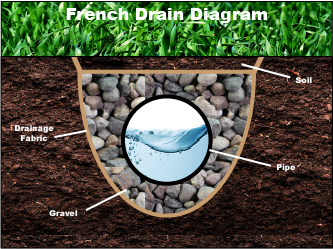 French on sale drain installation